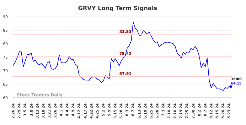 GRVY Long Term Analysis for August 24 2024