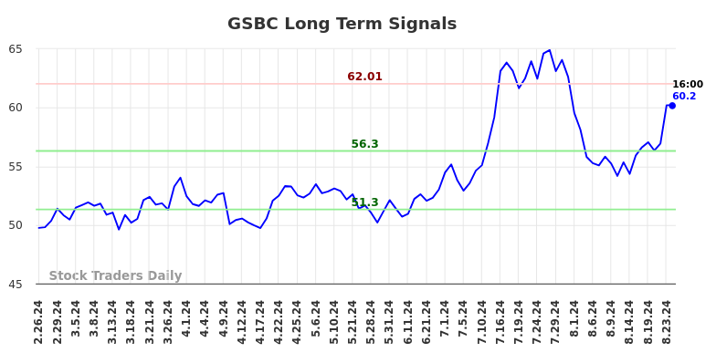 GSBC Long Term Analysis for August 24 2024