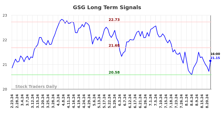 GSG Long Term Analysis for August 24 2024 GSG Long Term Analysis for August 24 2024