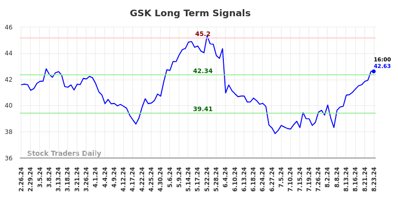 GSK Long Term Analysis for August 24 2024