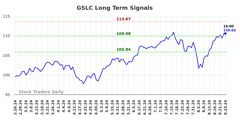 GSLC Long Term Analysis for August 24 2024