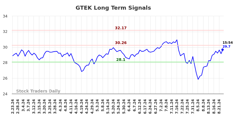 GTEK Long Term Analysis for August 24 2024