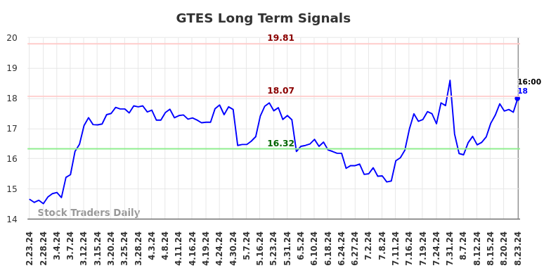 GTES Long Term Analysis for August 24 2024