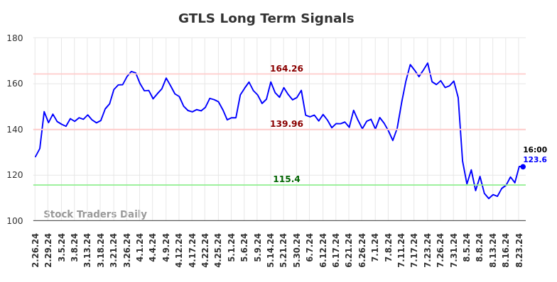 GTLS Long Term Analysis for August 24 2024