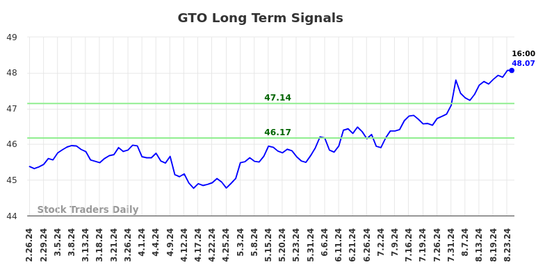 GTO Long Term Analysis for August 24 2024