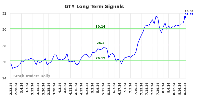 GTY Long Term Analysis for August 24 2024