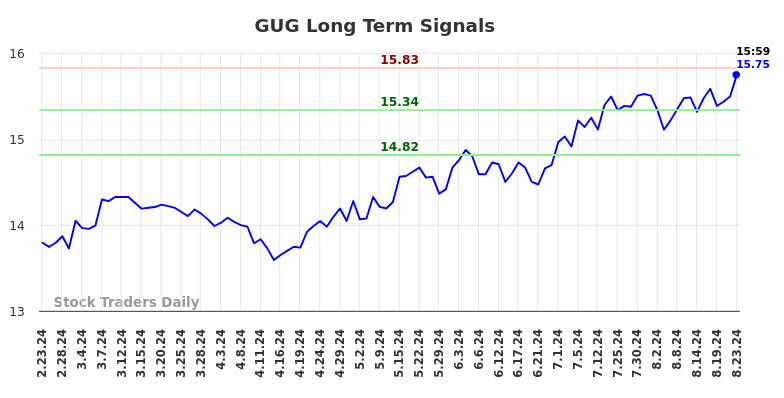 GUG Long Term Analysis for August 24 2024