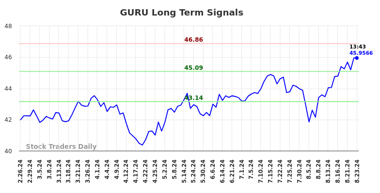 GURU Long Term Analysis for August 24 2024