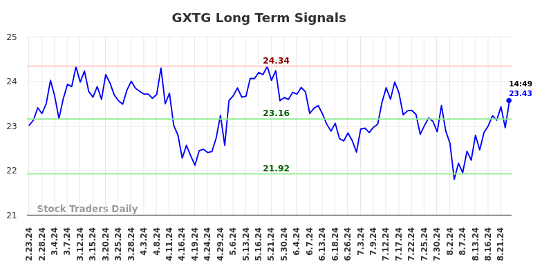 GXTG Long Term Analysis for August 24 2024 GXTG Long Term Analysis for August 24 2024
