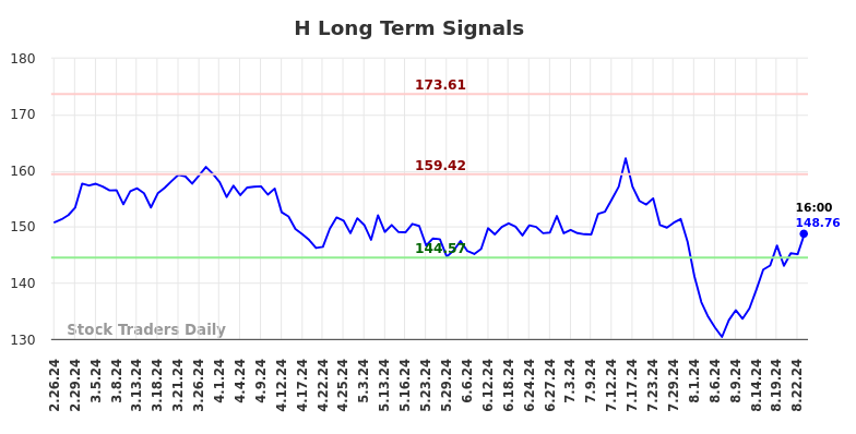 H Long Term Analysis for August 24 2024