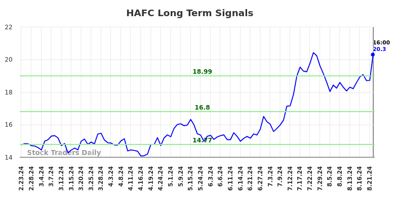 HAFC Long Term Analysis for August 24 2024