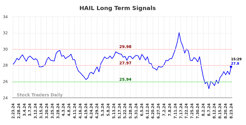 HAIL Long Term Analysis for August 24 2024