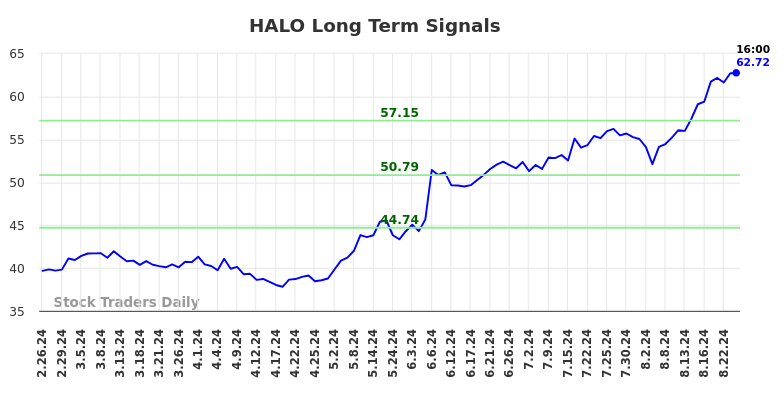 HALO Long Term Analysis for August 24 2024