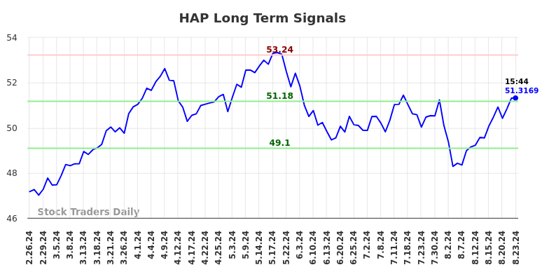 HAP Long Term Analysis for August 24 2024