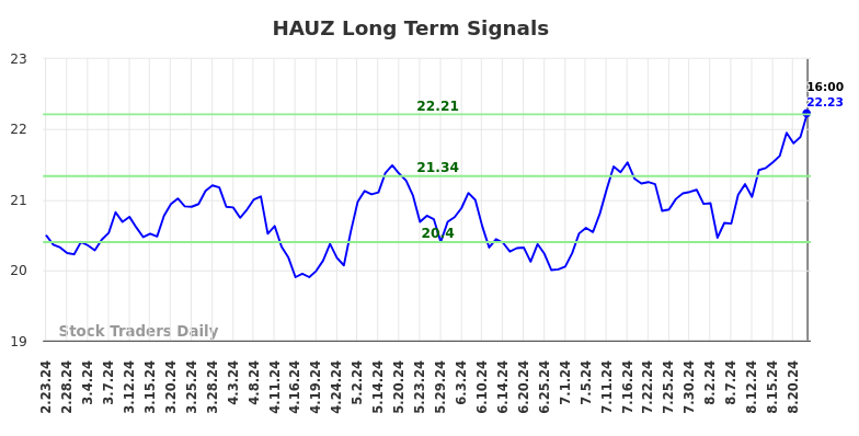 HAUZ Long Term Analysis for August 24 2024