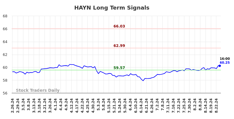 HAYN Long Term Analysis for August 24 2024