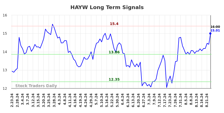 HAYW Long Term Analysis for August 24 2024