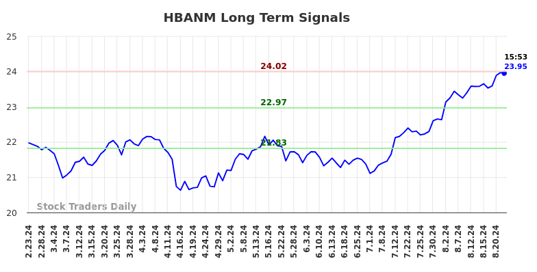 HBANM Long Term Analysis for August 24 2024