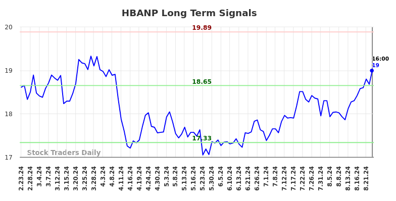 HBANP Long Term Analysis for August 24 2024