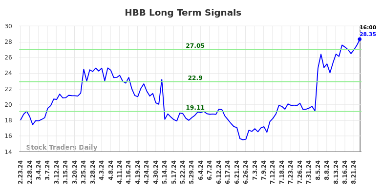 HBB Long Term Analysis for August 24 2024