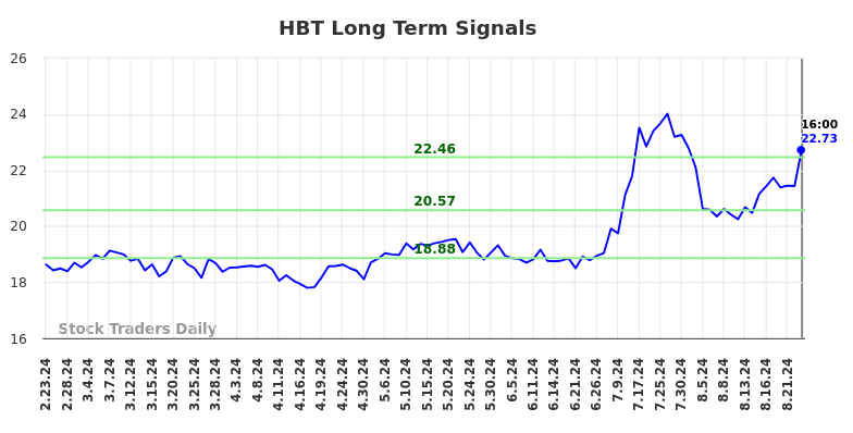 HBT Long Term Analysis for August 24 2024