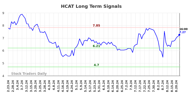 HCAT Long Term Analysis for August 24 2024