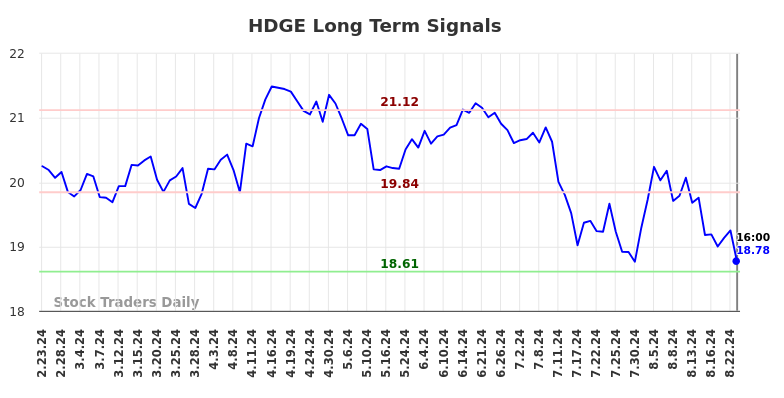 HDGE Long Term Analysis for August 24 2024