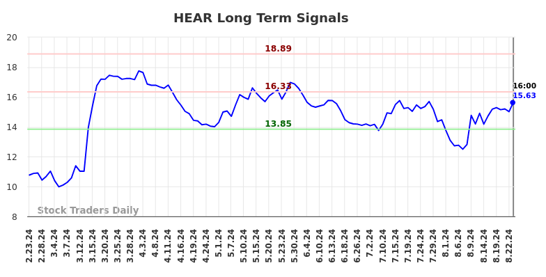 HEAR Long Term Analysis for August 24 2024 HEAR Long Term Analysis for August 24 2024