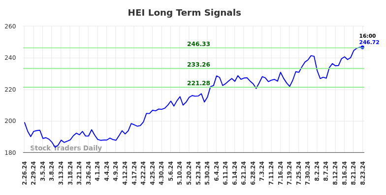 HEI Long Term Analysis for August 24 2024