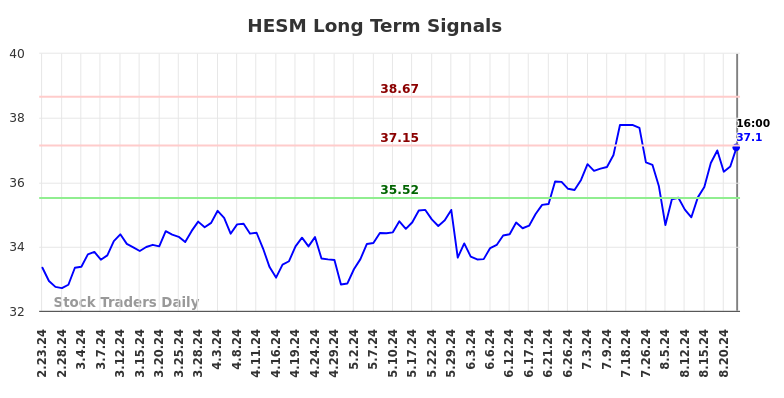 HESM Long Term Analysis for August 24 2024