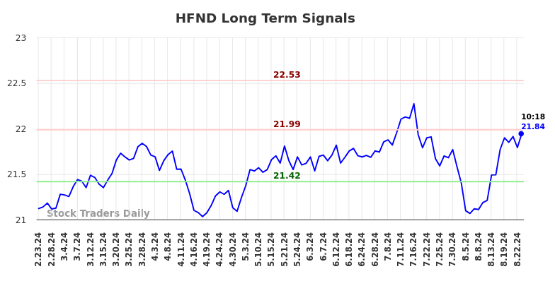 HFND Long Term Analysis for August 24 2024