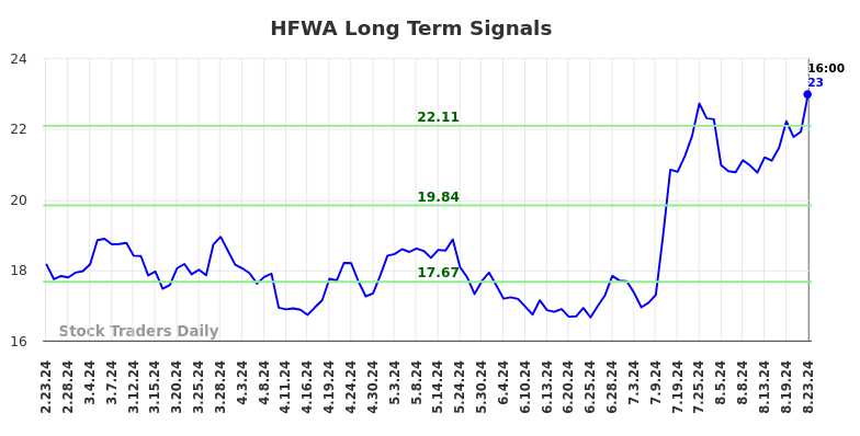 HFWA Long Term Analysis for August 24 2024