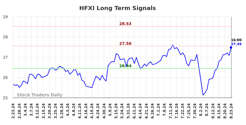 HFXI Long Term Analysis for August 24 2024