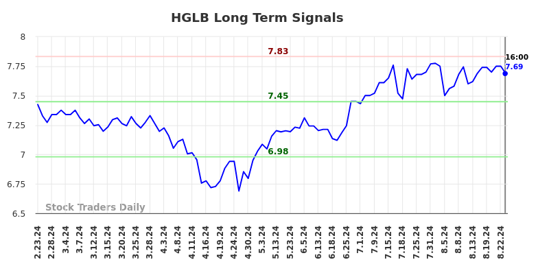 HGLB Long Term Analysis for August 24 2024