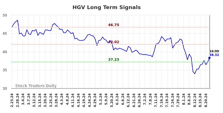 HGV Long Term Analysis for August 24 2024