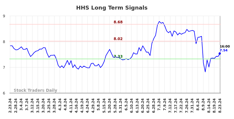 HHS Long Term Analysis for August 24 2024