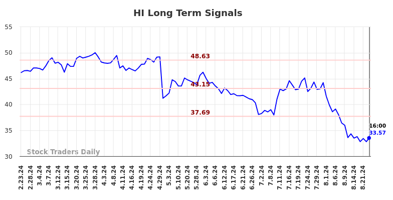 HI Long Term Analysis for August 24 2024