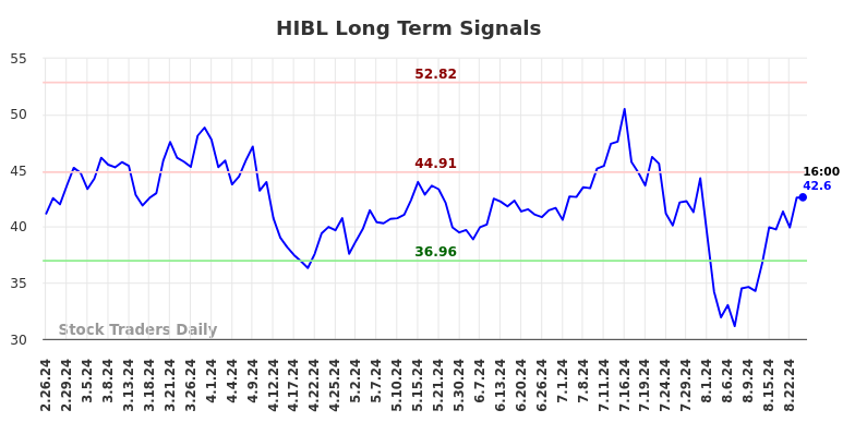 HIBL Long Term Analysis for August 24 2024