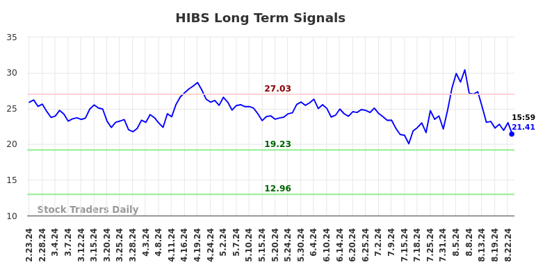 HIBS Long Term Analysis for August 24 2024