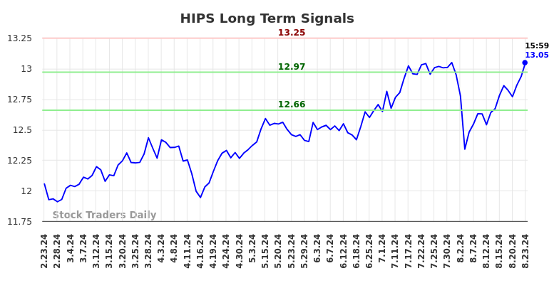 HIPS Long Term Analysis for August 24 2024