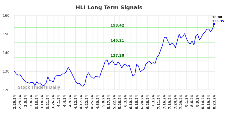 HLI Long Term Analysis for August 24 2024