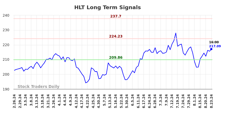 HLT Long Term Analysis for August 24 2024