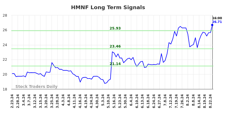 HMNF Long Term Analysis for August 24 2024