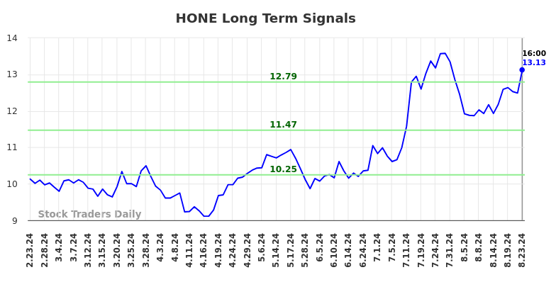 HONE Long Term Analysis for August 24 2024