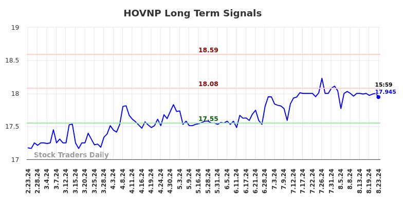 HOVNP Long Term Analysis for August 24 2024