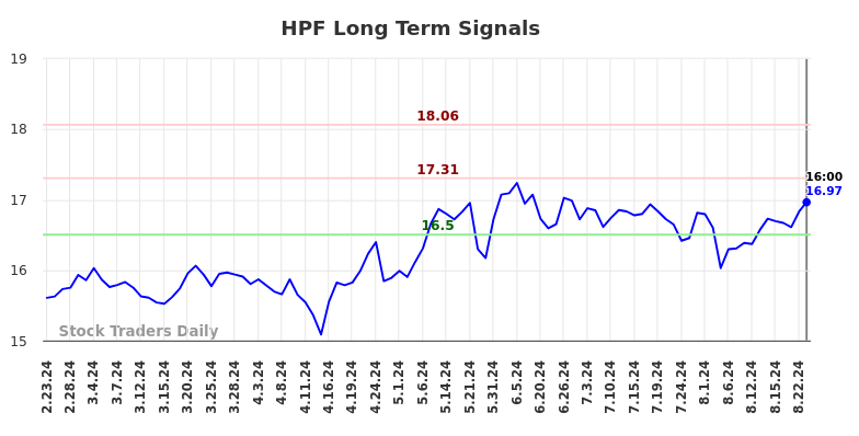 HPF Long Term Analysis for August 24 2024