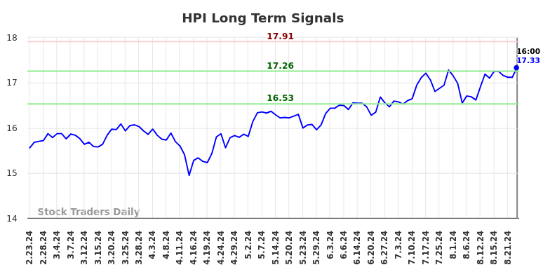 HPI Long Term Analysis for August 24 2024