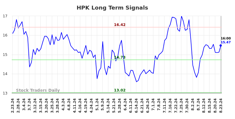 HPK Long Term Analysis for August 24 2024