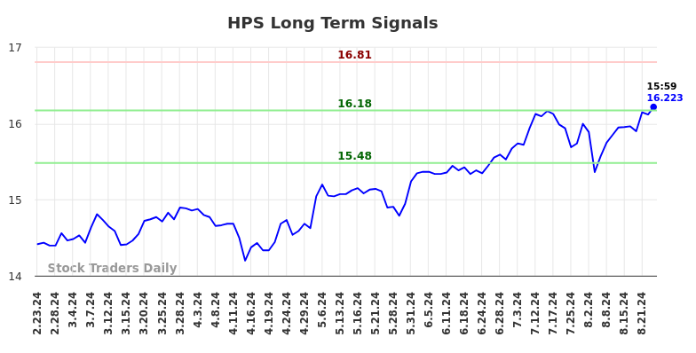 HPS Long Term Analysis for August 24 2024