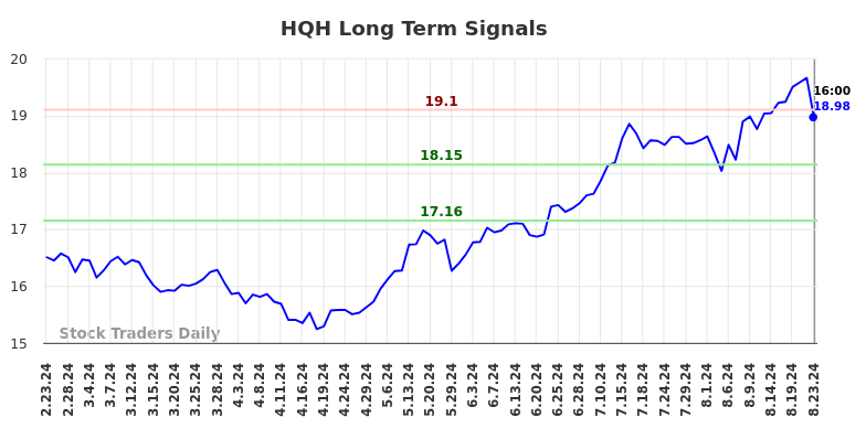 HQH Long Term Analysis for August 24 2024